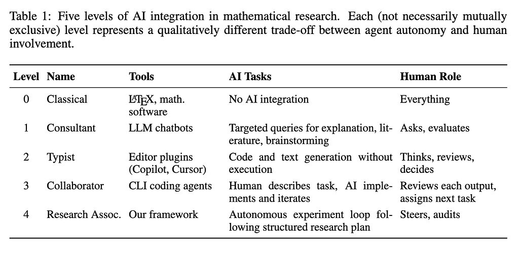 Agentic Researcher: 수학 및 머신러닝 연구에서 인공지능 통합의 5단계 분류 체계 (Level 0~4)