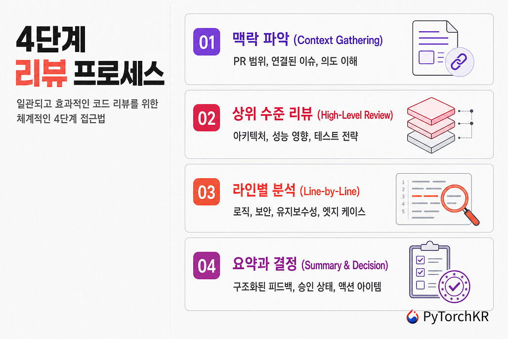 Code Review Skill의 4단계 리뷰 프로세스 다이어그램
