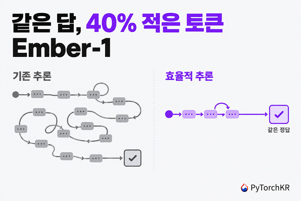 Kimi K3의 길게 얽힌 추론 흐름과 Ember-1의 짧은 추론 흐름이 같은 정답에 도달하는 모습을 비교한 Ember-1 소개 이미지