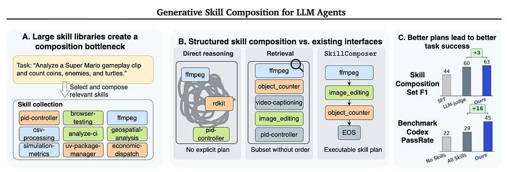 SkillComposer: LLM 에이전트를 위한 생성형 스킬 조합 / Generative Skill Composition for LLM Agents #1