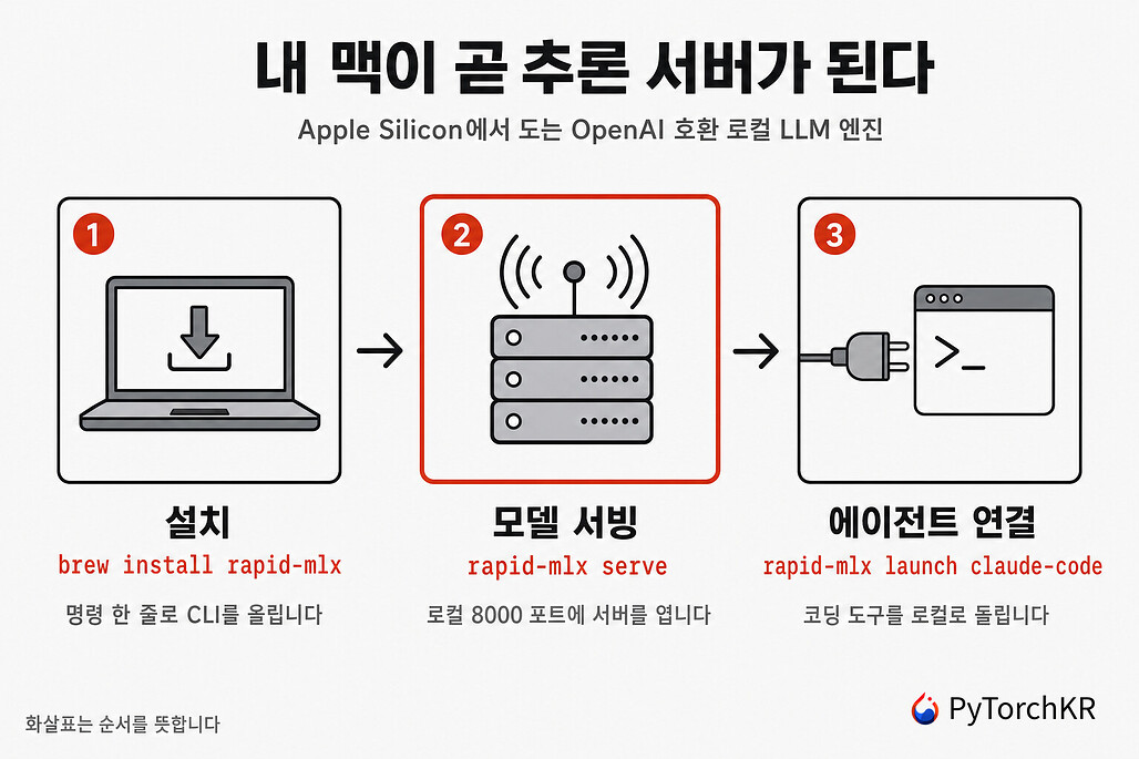 Rapid-MLX: Apple Silicon 맥에서 로컬 LLM을 OpenAI 호환 서버로 띄우는 추론 엔진