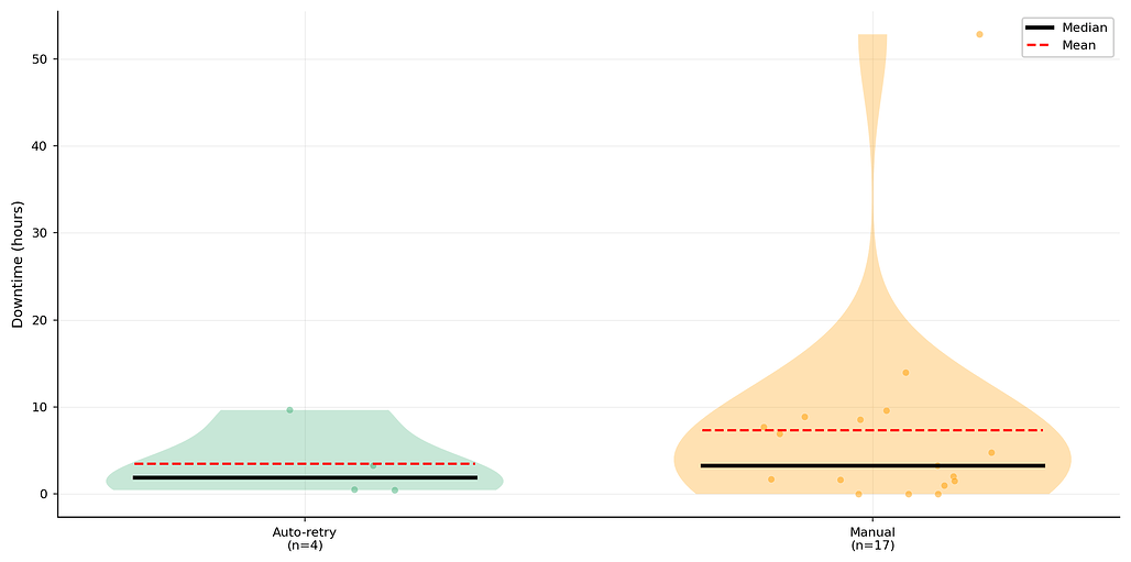 자동 재시도와 수동 복구의 다운타임 비교 / Downtime comparison between auto-retry and manual recovery
