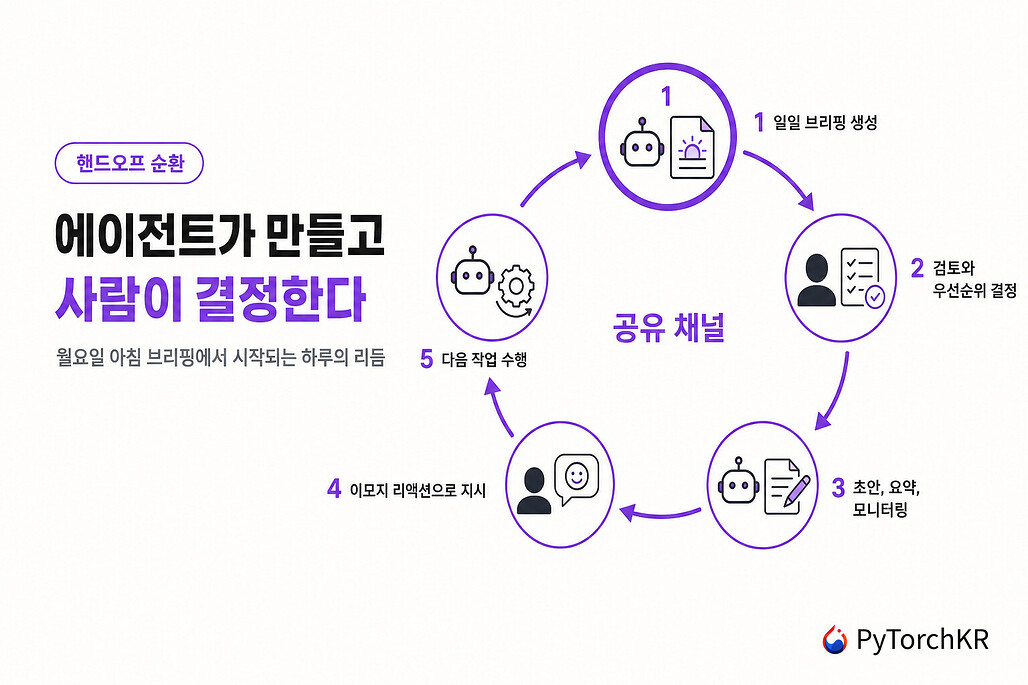 에이전트가 브리핑을 만들고 사람이 검토해 결정한 뒤 다시 에이전트에게 넘기는 다섯 단계 핸드오프 순환도