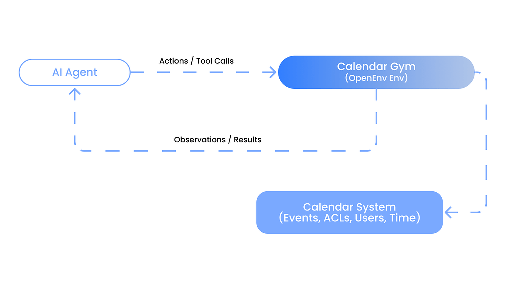 AI 에이전트가 Calendar Gym 환경을 통해 이벤트와 ACL, 사용자, 시간을 가진 실제 캘린더 시스템과 상호작용하는 흐름