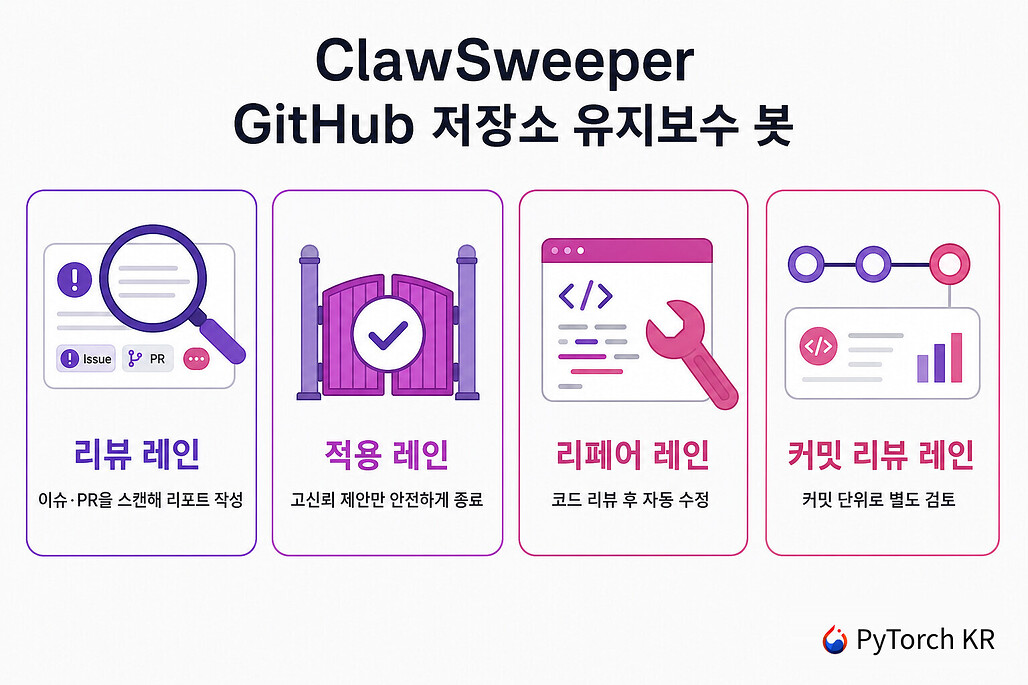 ClawSweeper의 네 가지 작업 레인 다이어그램
