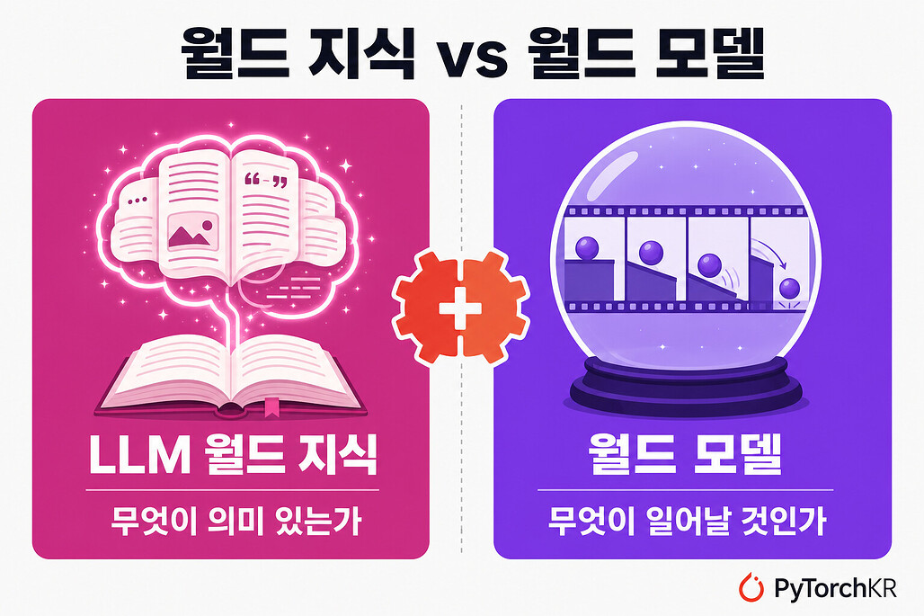 LLM 월드 지식은 무엇이 의미 있는 행동인지를, 월드 모델은 행동하면 무슨 일이 일어날지를 다루는 상호 보완 관계 / World knowledge vs world model