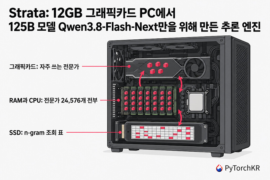 Strata: 12GB 그래픽카드 PC에서 125B 모델 Qwen3.8-Flash-Next만을 위해 만든 추론 엔진
