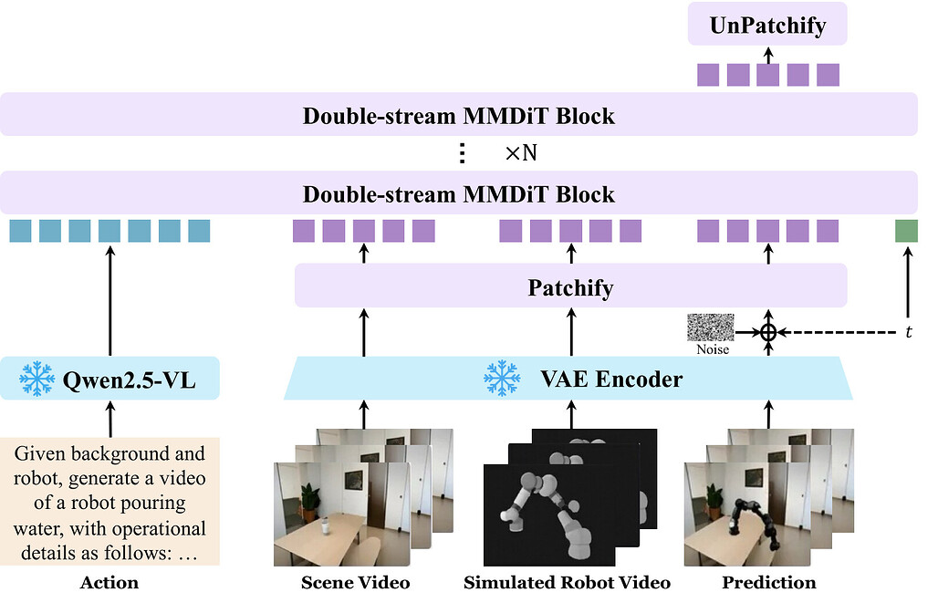 Scene2Robot의 다중 세그먼트 조건부 입력 구조 / Scene2Robot multi-segment conditioning