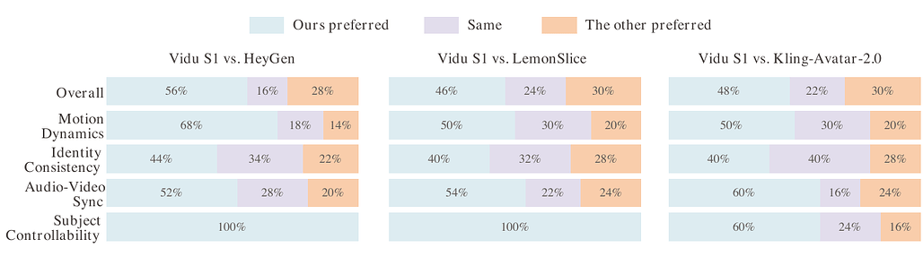 HeyGen, LemonSlice, Kling-Avatar-2.0과 비교한 Vidu S1의 사람 선호도 평가 결과 막대그래프 / Human preference evaluation of Vidu S1