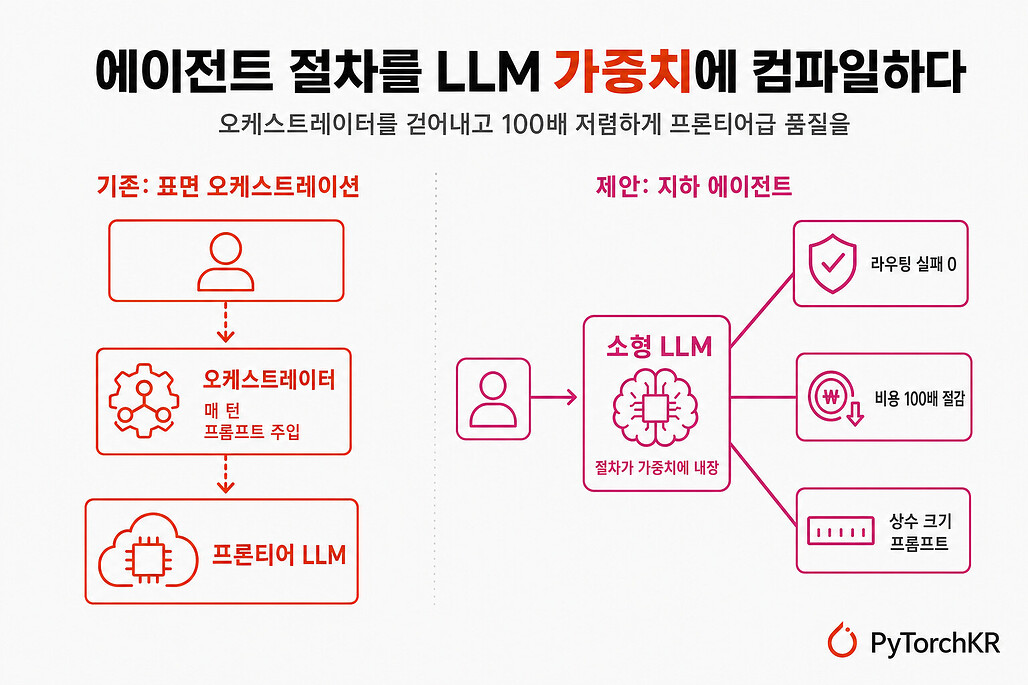 에이전트 절차를 LLM 가중치에 컴파일하는 지하 에이전트 개념도: 왼쪽은 사용자와 LLM 사이에 오케스트레이터가 끼어 매 턴 프롬프트를 주입하는 표면 오케스트레이션, 오른쪽은 절차가 가중치에 내장된 소형 LLM과 사용자가 직접 대화하는 지하 에이전트 구조