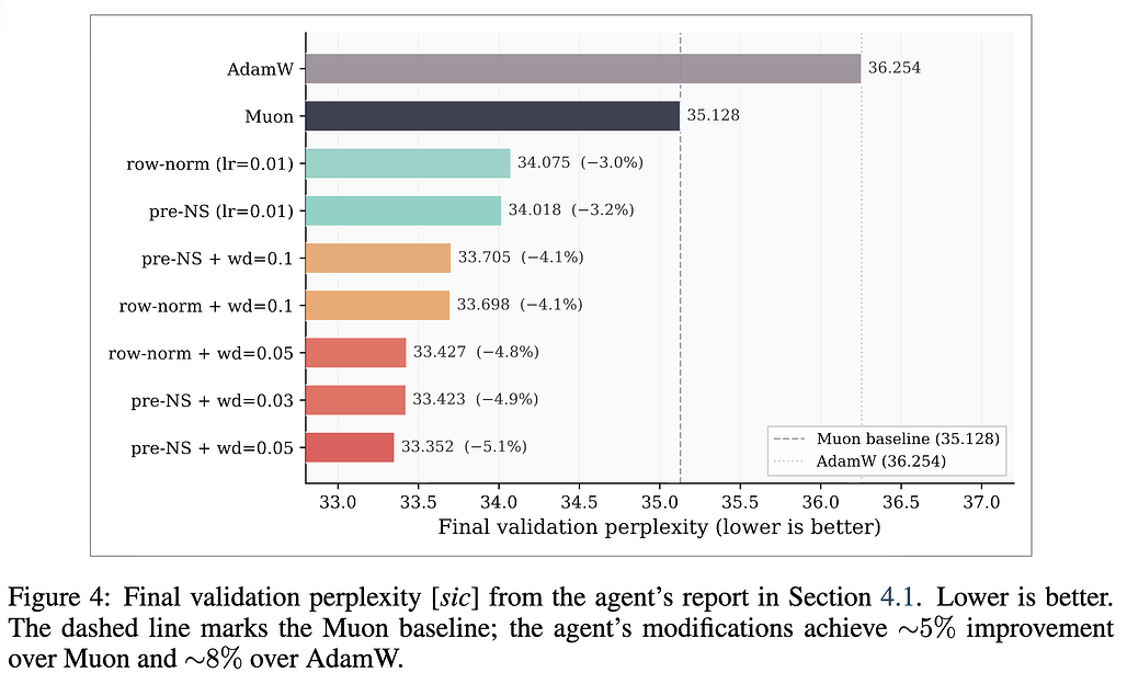 Agentic Researcher: 최종 검증 퍼플렉서티 비교 막대 그래프