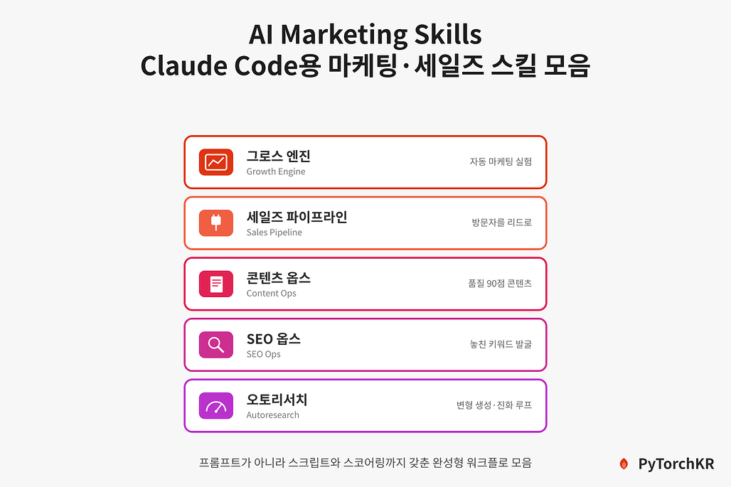 AI Marketing Skills: 마케팅과 세일즈 업무를 자동화하는 오픈소스 Claude Code 스킬 모음