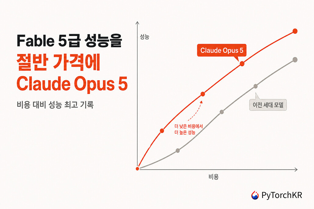 Fable 5급 성능을 절반 가격에 제공하는 Claude Opus 5의 비용 대비 성능 곡선을 표현한 그래픽