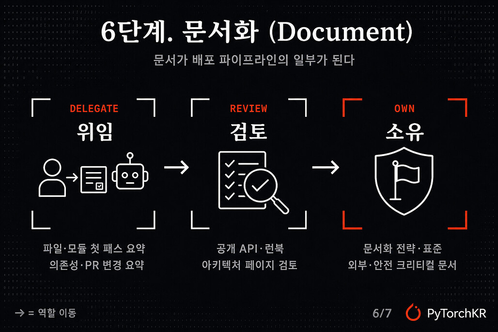 6단계 문서화에서 위임·검토·소유로 나눈 코딩 에이전트와 엔지니어의 역할 분담 인포그래픽