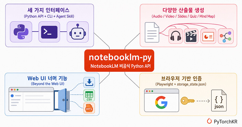 notebooklm-py: Google NotebookLM을 Python과 AI 에이전트에서 직접 제어하는 비공식 API 라이브러리