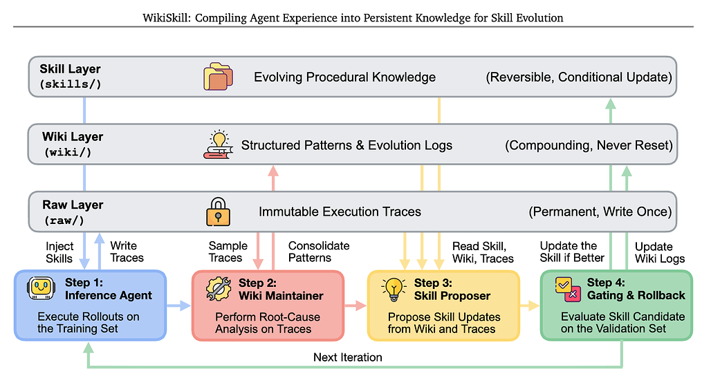 WikiSkill: 스킬 진화를 위한 에이전트 경험의 영속 지식 축적 / WikiSkill: Compiling Agent Experience into Persistent Knowledge for Skill Evolution #1