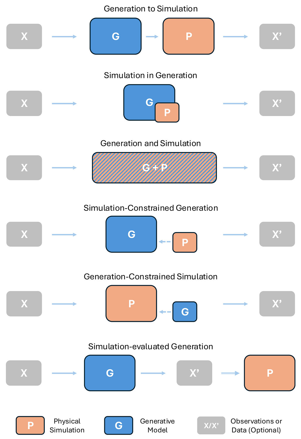 생성 과정 G와 물리 시뮬레이션 P를 통합하는 여섯 가지 패러다임(Gen-to-Sim, Sim-in-Gen, Gen-and-Sim, Sim-Constrained Gen, Gen-Constrained Sim, Sim-evaluated Gen) 다이어그램 / Six paradigms of physics-aware generation with explicit simulation
