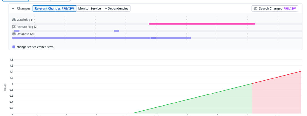 Datadog Relevant Changes 탭: Watchdog, 기능 플래그, 데이터베이스 변경 타임라인이 모니터 지표 그래프 위에 겹쳐 표시된 화면