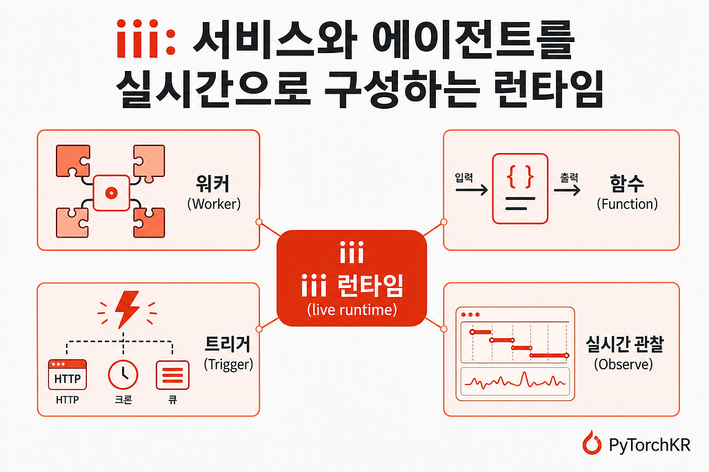 iii: 서비스와 에이전트를 실시간으로 구성하는 런타임