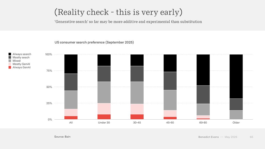 Reality check: 미국 소비자의 검색 vs 생성형 AI 선호도