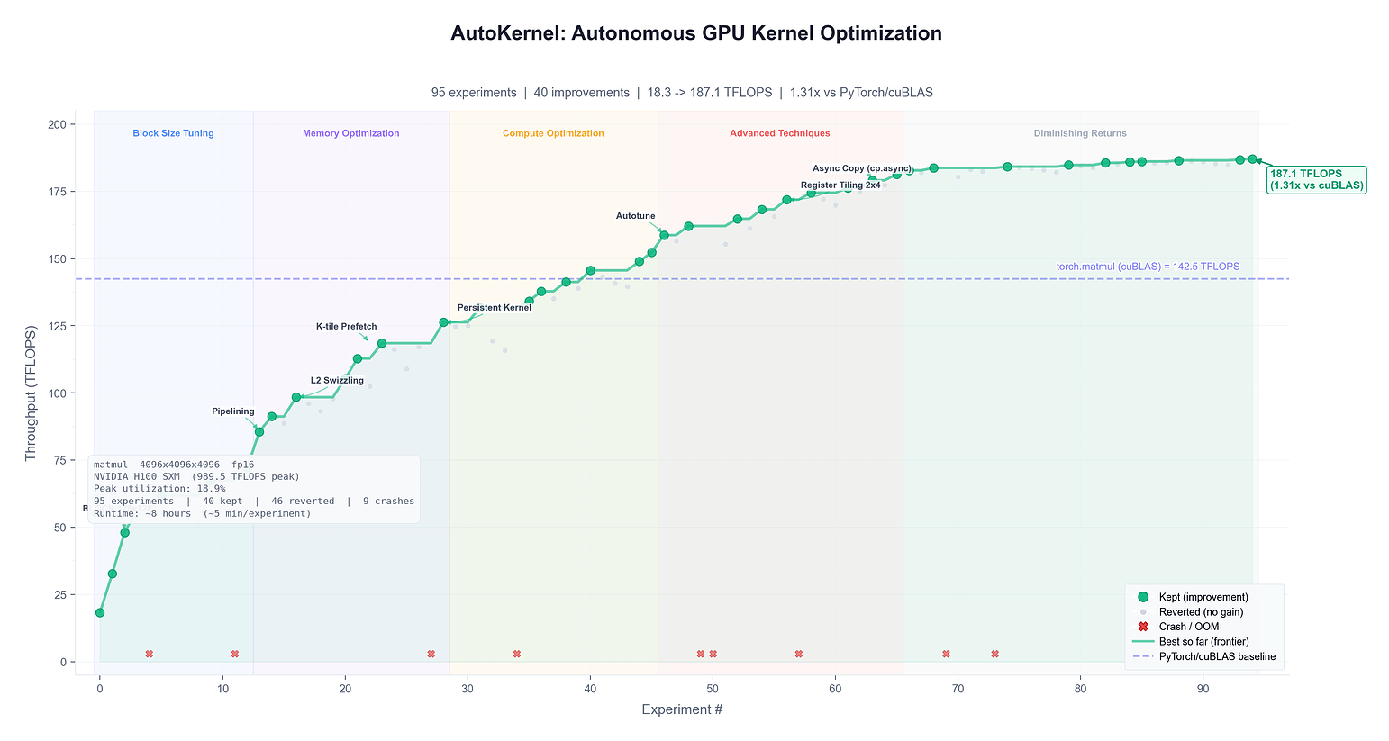 AutoKernel: AI 에이전트가 GPU 커널을 자동으로 최적화하는 프로젝트 (= GPU 커널용 Auto Research ...