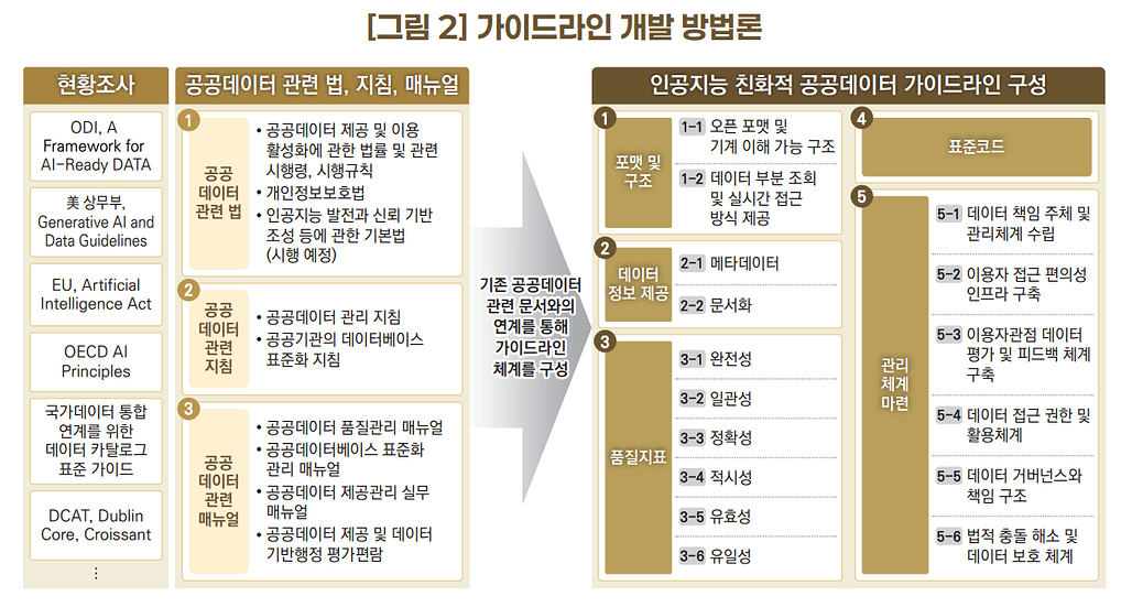 공공데이터의 인공지능 친화적 관리 가이드라인 개발 방법론