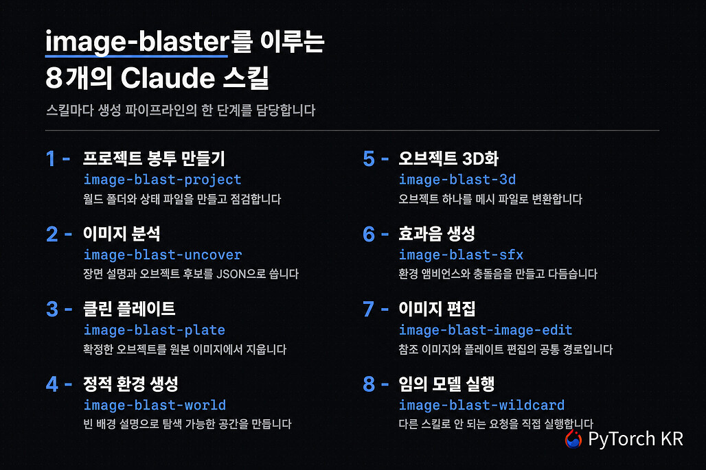 image-blaster를 구성하는 8개 Claude 스킬의 역할 정리