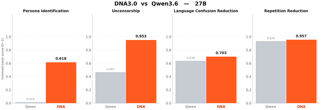 DNA3.0-27B와 Qwen3.6-27B의 네 가지 지표 비교