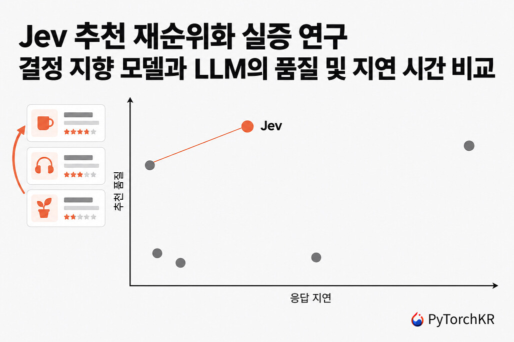 Jev 추천 재순위화 실증 연구 히어로 이미지. 응답 지연과 추천 품질 축의 산점도에서 Jev 점이 강조되어 있다