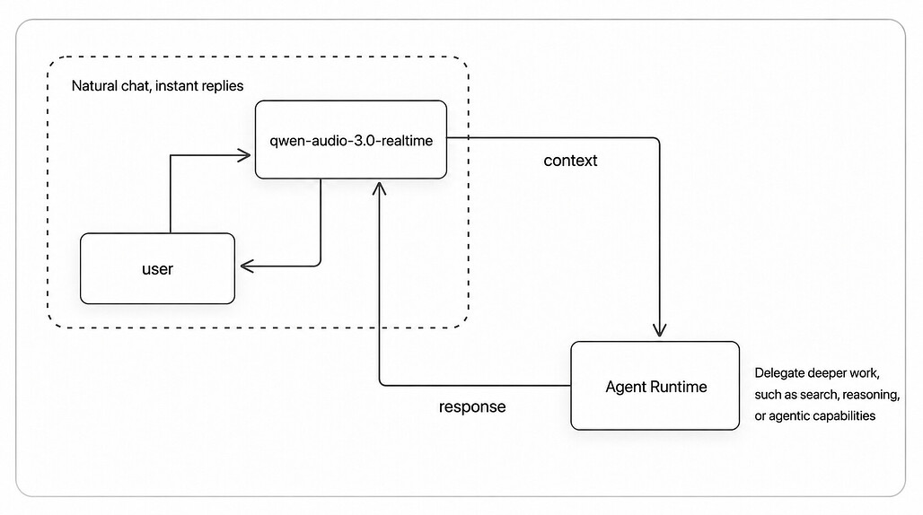 Qwen Audio Agent의 대화와 작업 위임 흐름도