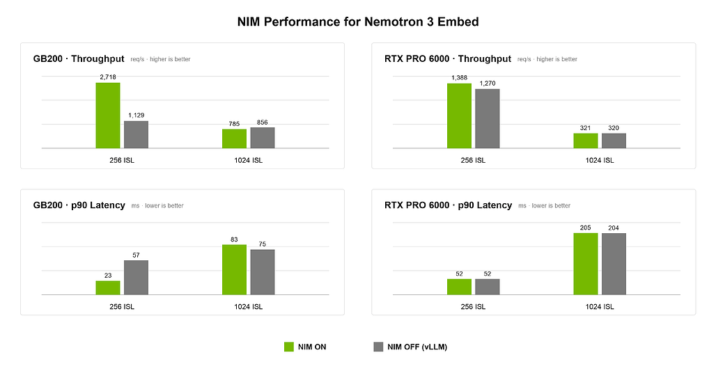 NVIDIA GB200과 RTX PRO 6000에서의 NIM 서빙 성능 비교