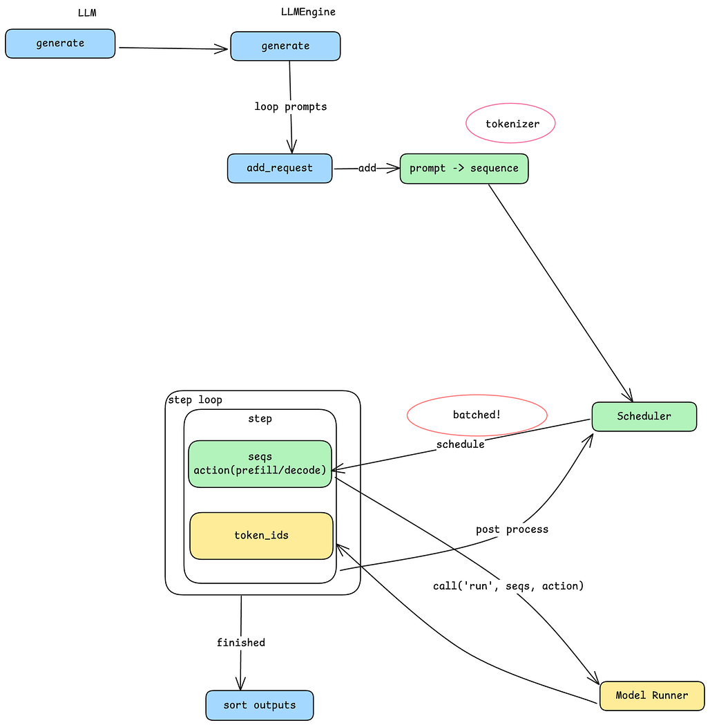 Nano-vLLM의 전체 흐름 다이어그램: Main Flow Diagram