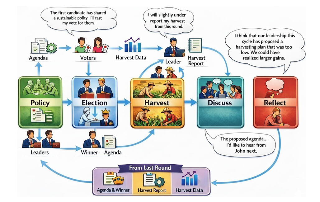 선출된 리더십을 통한 대규모 언어 모델(LLM) 사회 집단의 협력 평가 / Evaluating Cooperation in LLM Social Groups through Elected Leadership