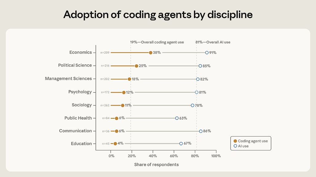 분야별 코딩 에이전트와 AI 도구 채택률을 나란히 보여주는 막대 그래프 / Adoption of coding agents by discipline