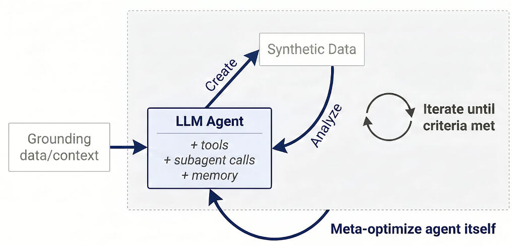 오토데이터: 고품질 합성 데이터를 생성하는 에이전트형 데이터 과학자 / Autodata: An agentic data scientist to create high quality synthetic data #1