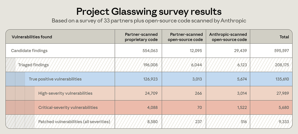 Project Glasswing 파트너 33곳 설문과 Anthropic 오픈소스 스캔을 합친 결과로, 후보 595,597건, 분류 208,175건, 참 양성 135,610건, 높음 27,989건, 치명 5,680건, 패치 9,333건을 코드 출처별로 나눈 표