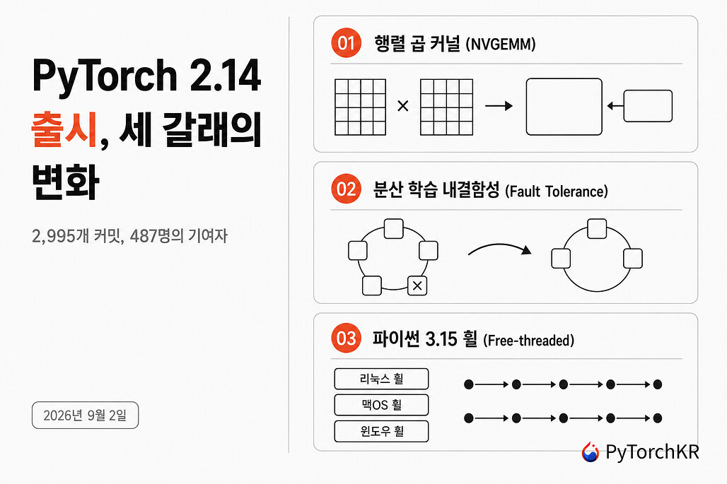 PyTorch 2.14 출시의 세 갈래 변화를 정리한 히어로 이미지