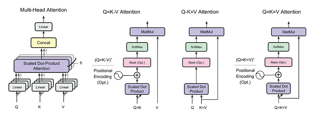 트랜스포머는 세 개의 프로젝션이 필요한가? QKV 변형의 체계적 연구 / Do Transformers Need Three Projections? Systematic Study of QKV Variants