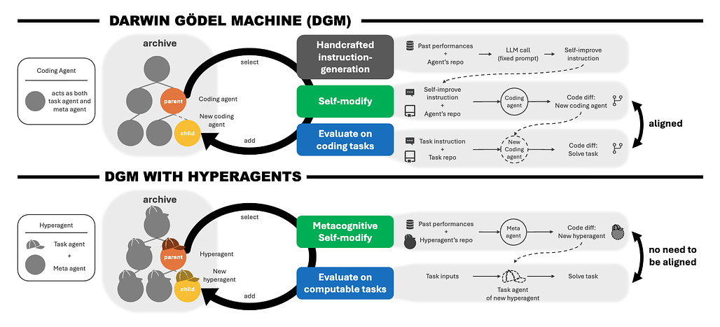 하이퍼에이전트(Hyperagents) / Hyperagents
