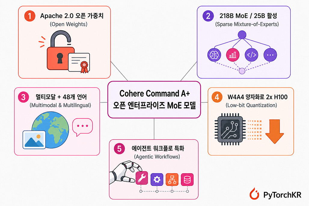 Cohere Command A+ 오픈 엔터프라이즈 MoE 모델 개요