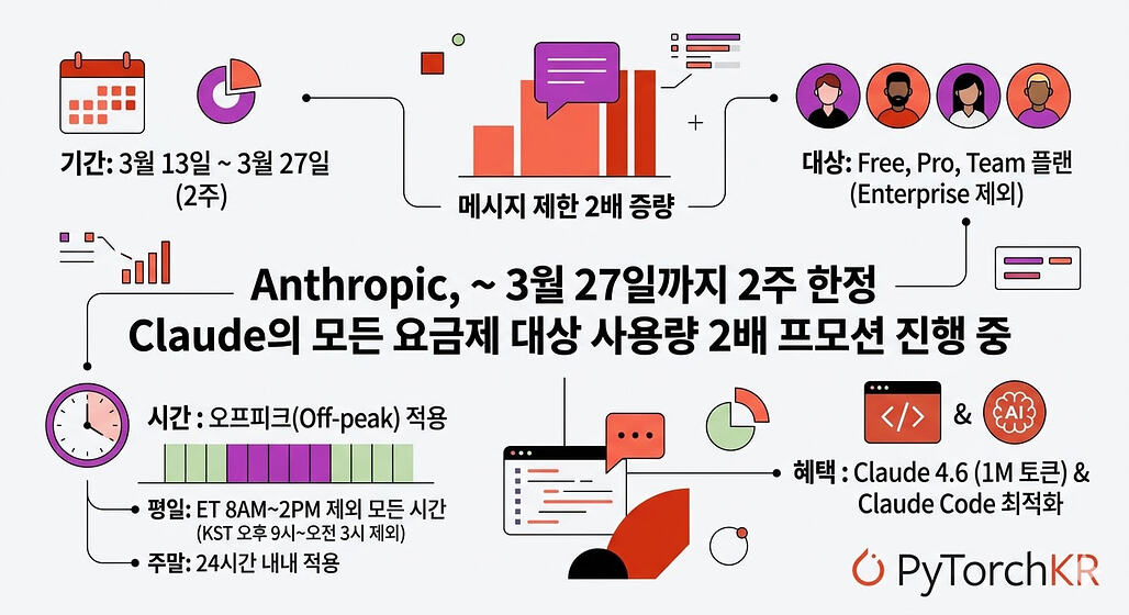 Anthropic, ~ 3월 27일까지 2주 한정 Claude의 모든 요금제 대상 사용량 2배 프로모션 진행 중