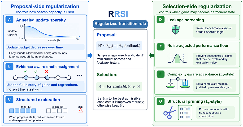 RRSI: 에이전트 하네스의 정규화된 재귀적 자기개선 / RRSI: Regularized Recursive Self-Improvement of Agent Harnesses