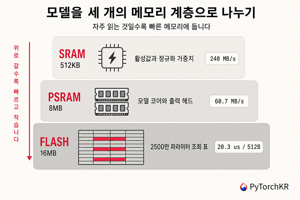 esp32-ai가 모델을 SRAM과 PSRAM, 플래시 세 계층으로 나눈 구조도
