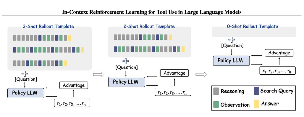 대규모 언어 모델의 도구 사용을 위한 문맥 내 강화학습 / In-Context Reinforcement Learning for Tool Use in Large Language Models