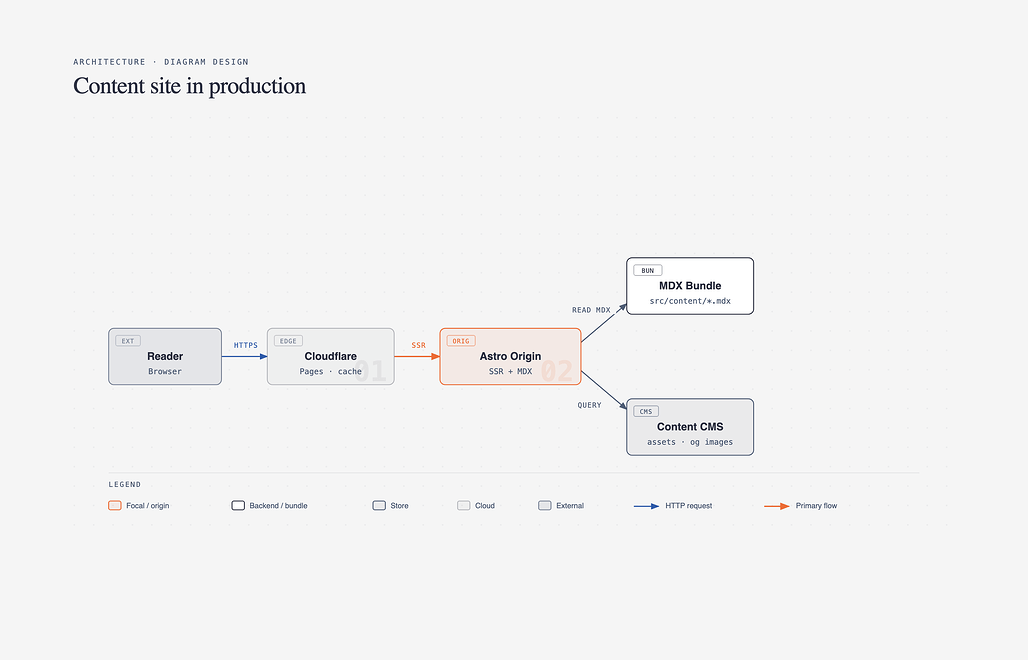 Diagram Design이 생성한 콘텐츠 사이트 아키텍처 다이어그램 예시