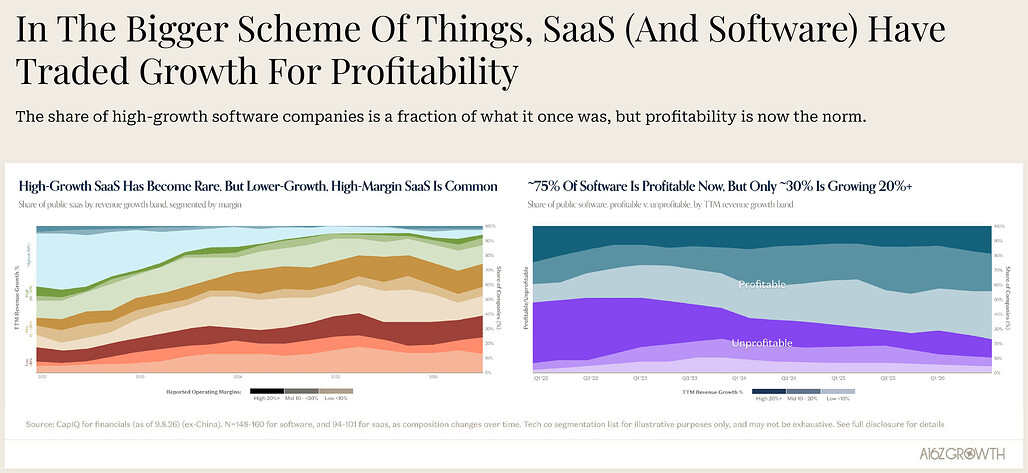 SaaS 재평가 차트. 매출 성장률 30% 이상인 SaaS 기업 비중은 2022년 약 40%에서 한 자릿수로 줄었고, 흑자 소프트웨어 기업 비중은 약 75%로 늘었다