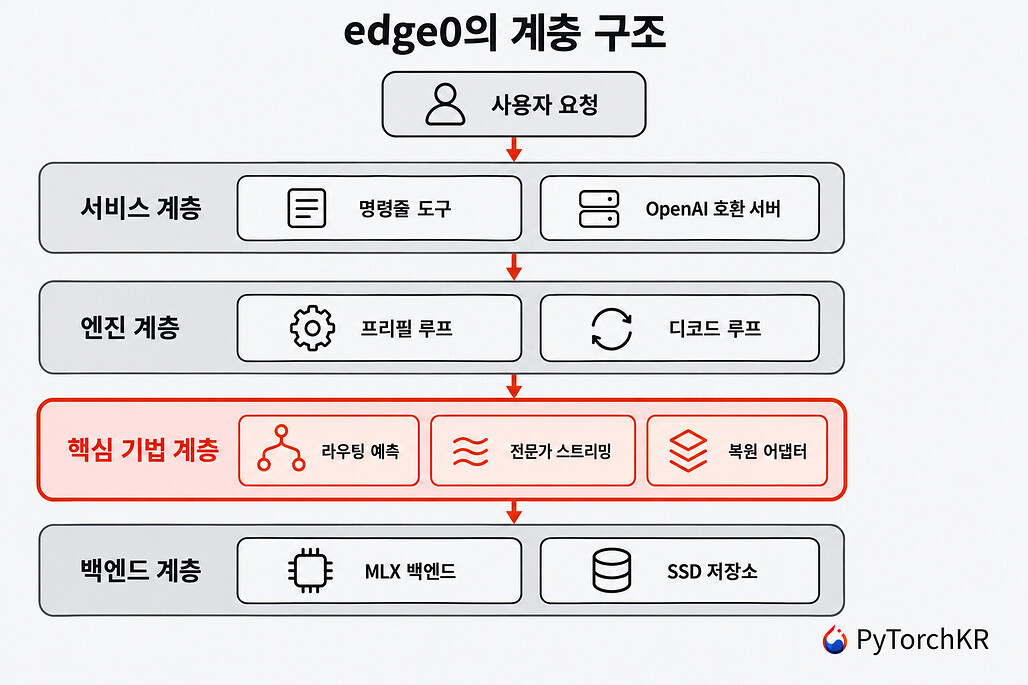edge0의 계층 구조 다이어그램