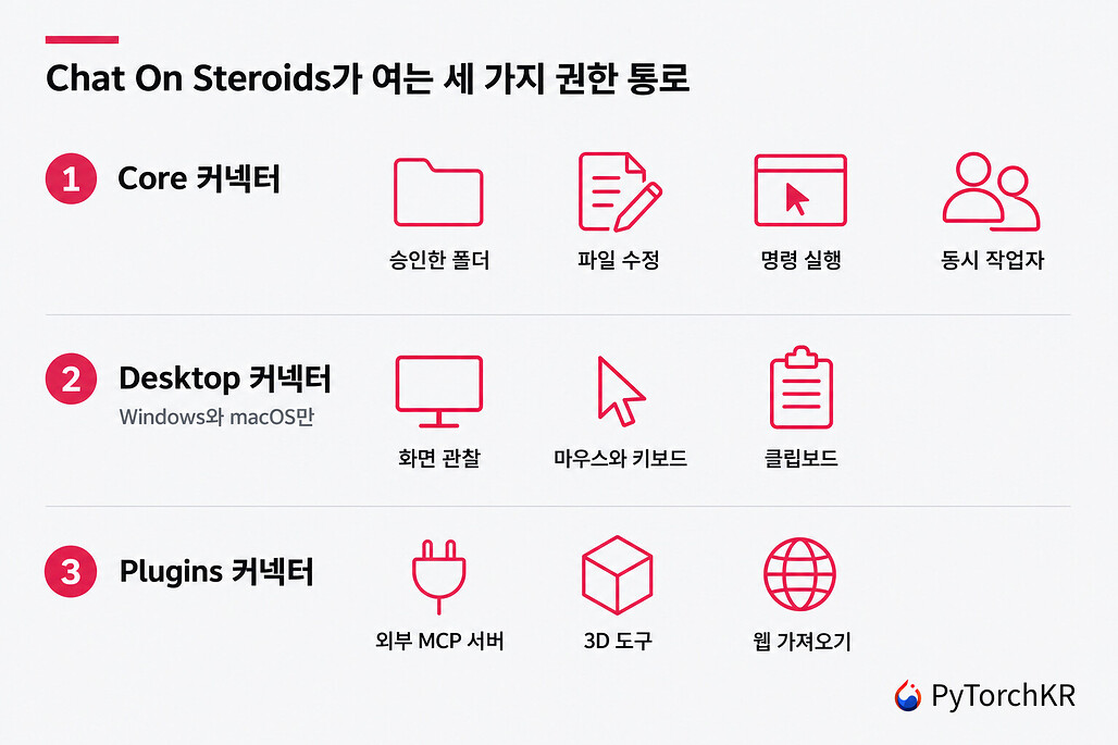 Chat On Steroids의 세 가지 커넥터와 각 커넥터가 허용하는 작업