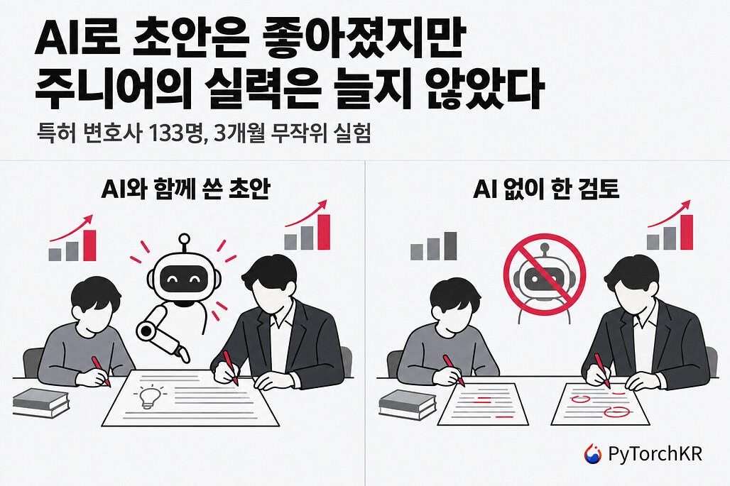 AI로 쓴 특허 초안은 좋아졌지만 AI 없이 한 검토에서는 시니어만 실력이 오른 실험 결과를 그린 일러스트