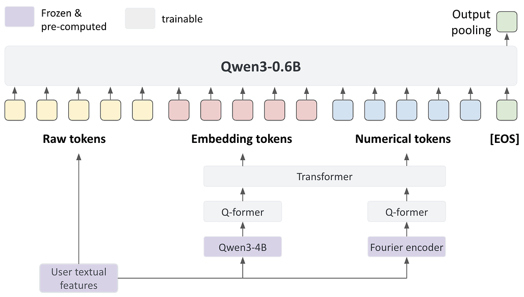 수치 및 임베딩 특징의 토큰화와 LLM 추천 시스템을 위한 통합 / Tokenizing Numerical and Embedding Features for LLM RecSys